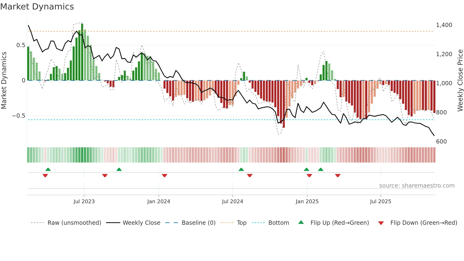 002780 weekly Market Dynamics chart