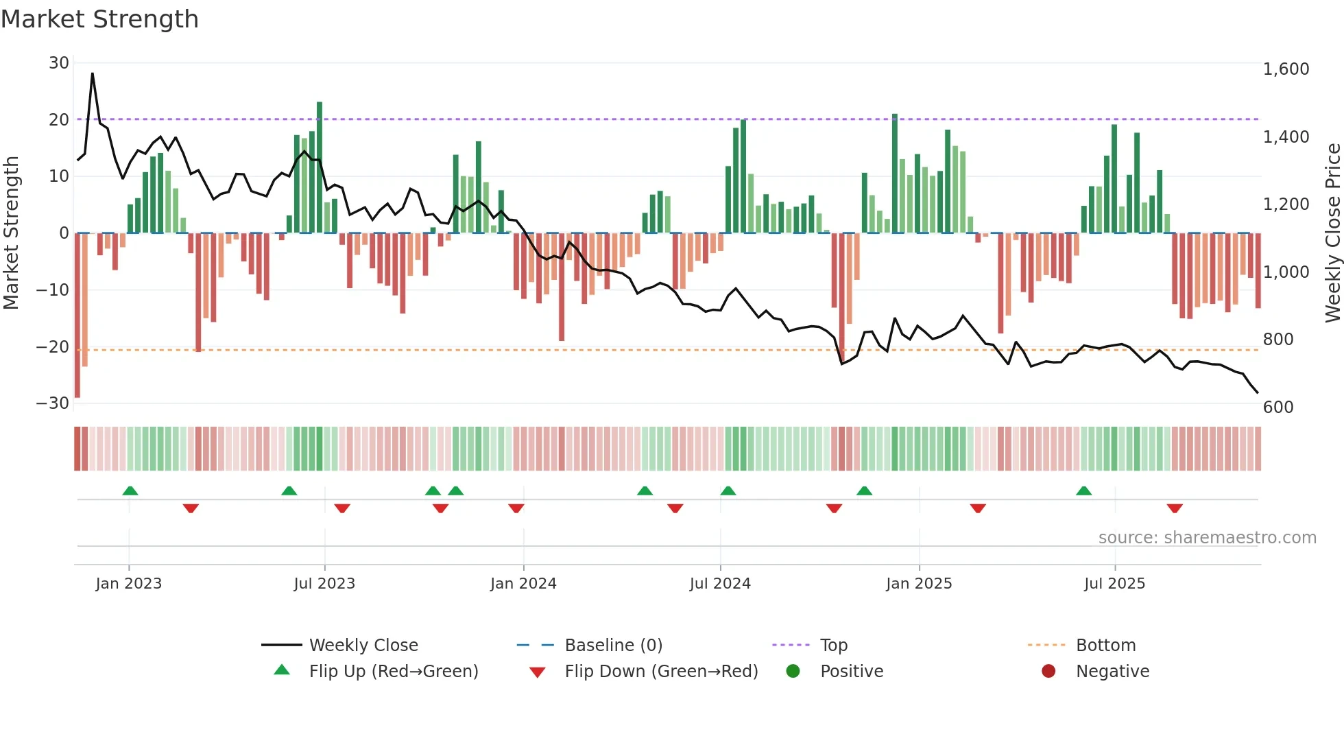 002780 weekly Market Strength chart