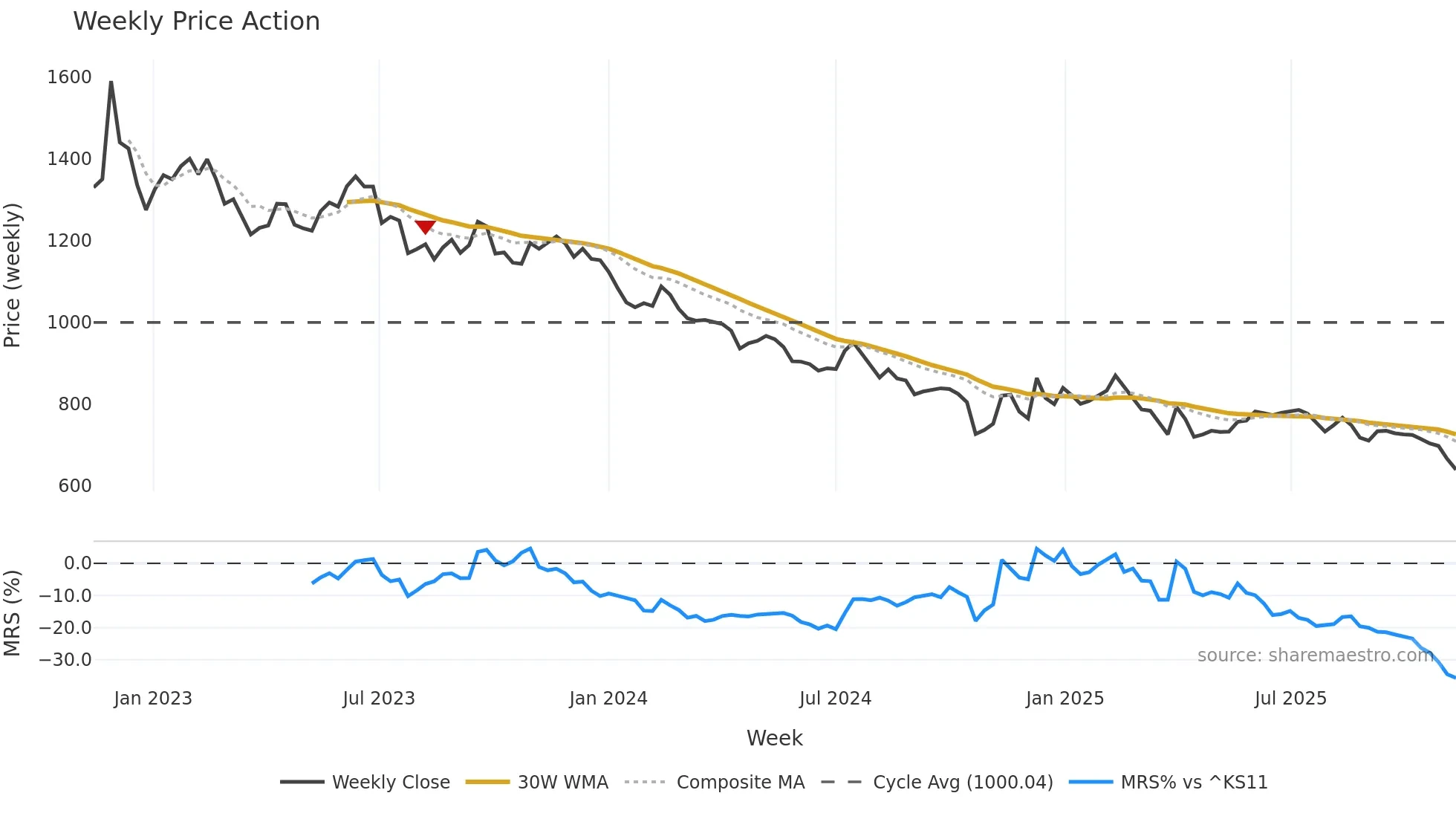 002780 weekly Price Action chart, closing 2025-11-10