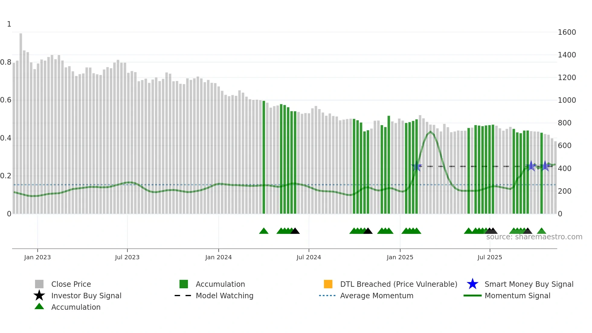 002780 weekly Smart Money chart