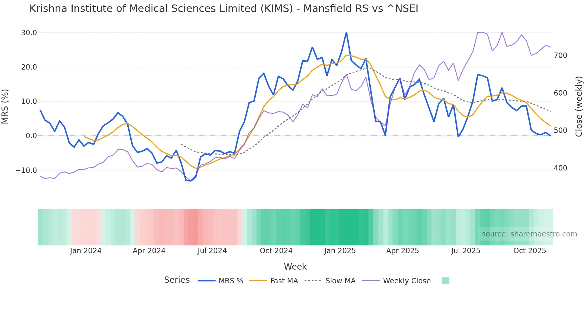 KIMS Mansfield Relative Strength chart