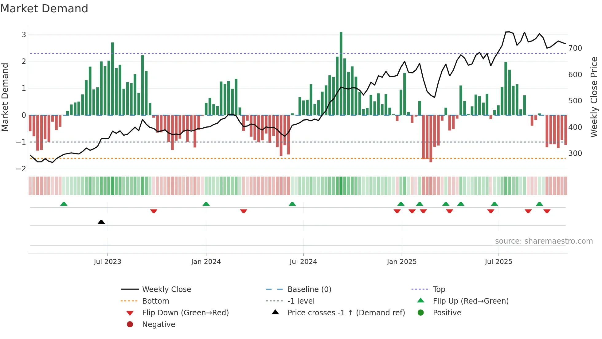 KIMS weekly Market Demand chart