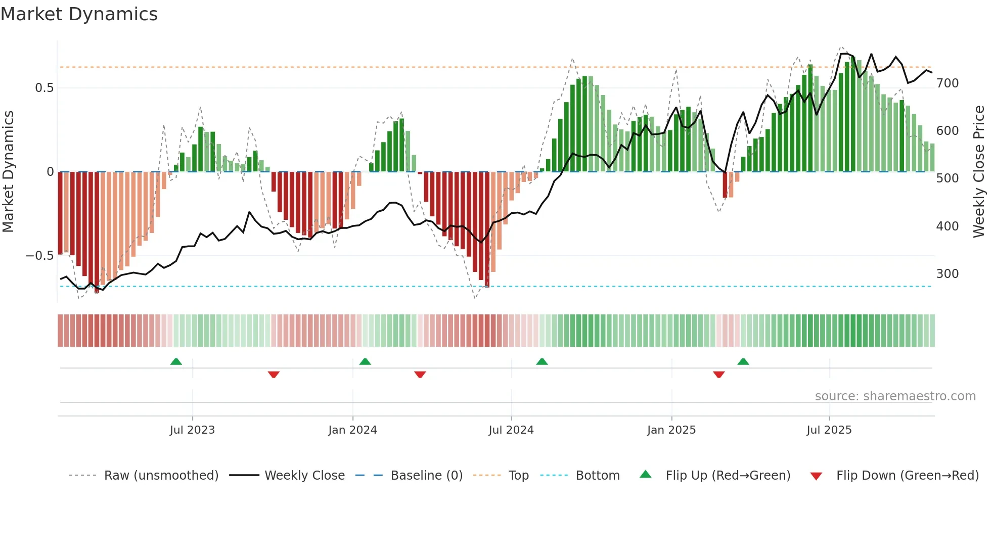KIMS weekly Market Dynamics chart