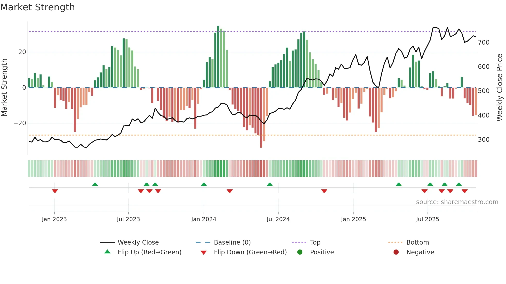 KIMS weekly Market Strength chart