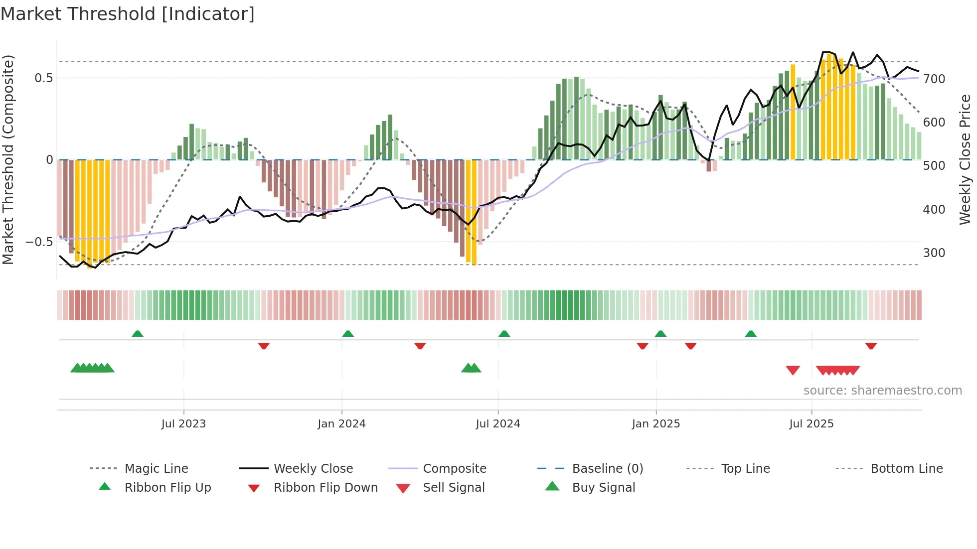 KIMS weekly Market Threshold chart