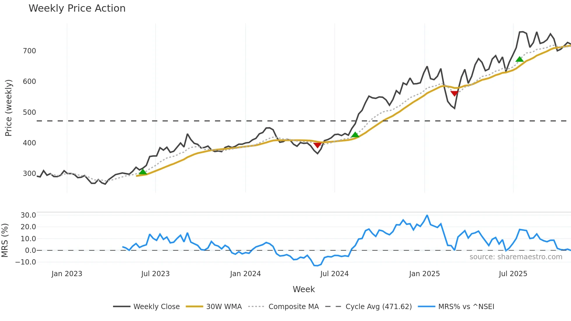 KIMS weekly Price Action chart, closing 2025-10-27