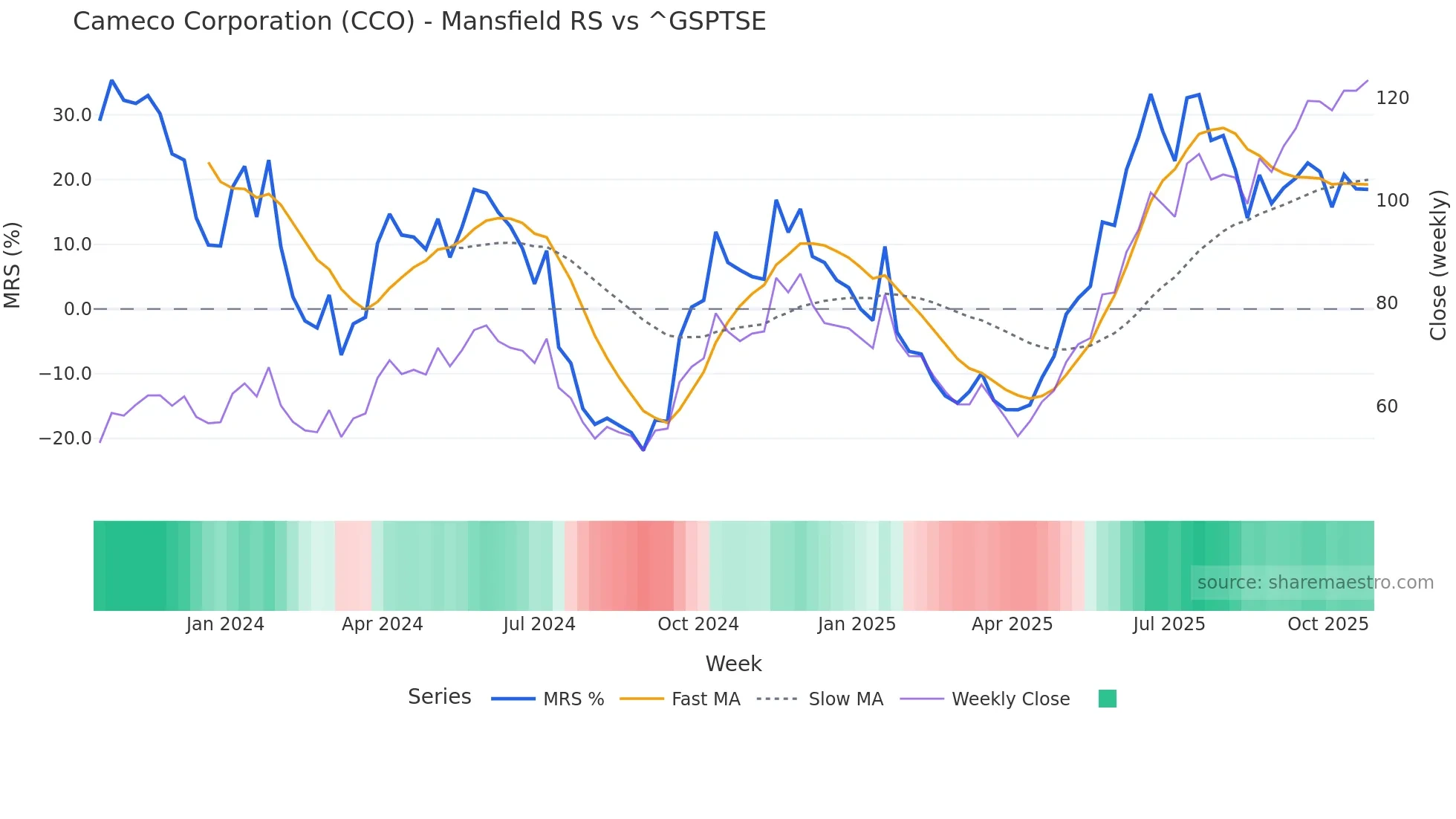 CCO Mansfield Relative Strength chart