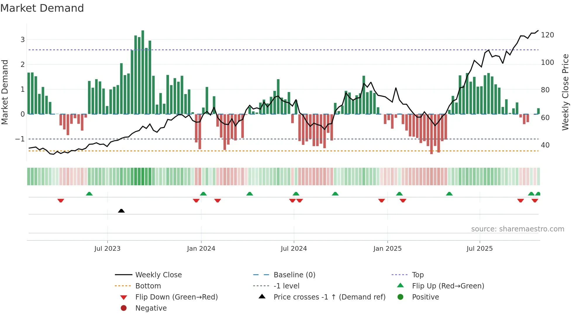 CCO weekly Market Demand chart