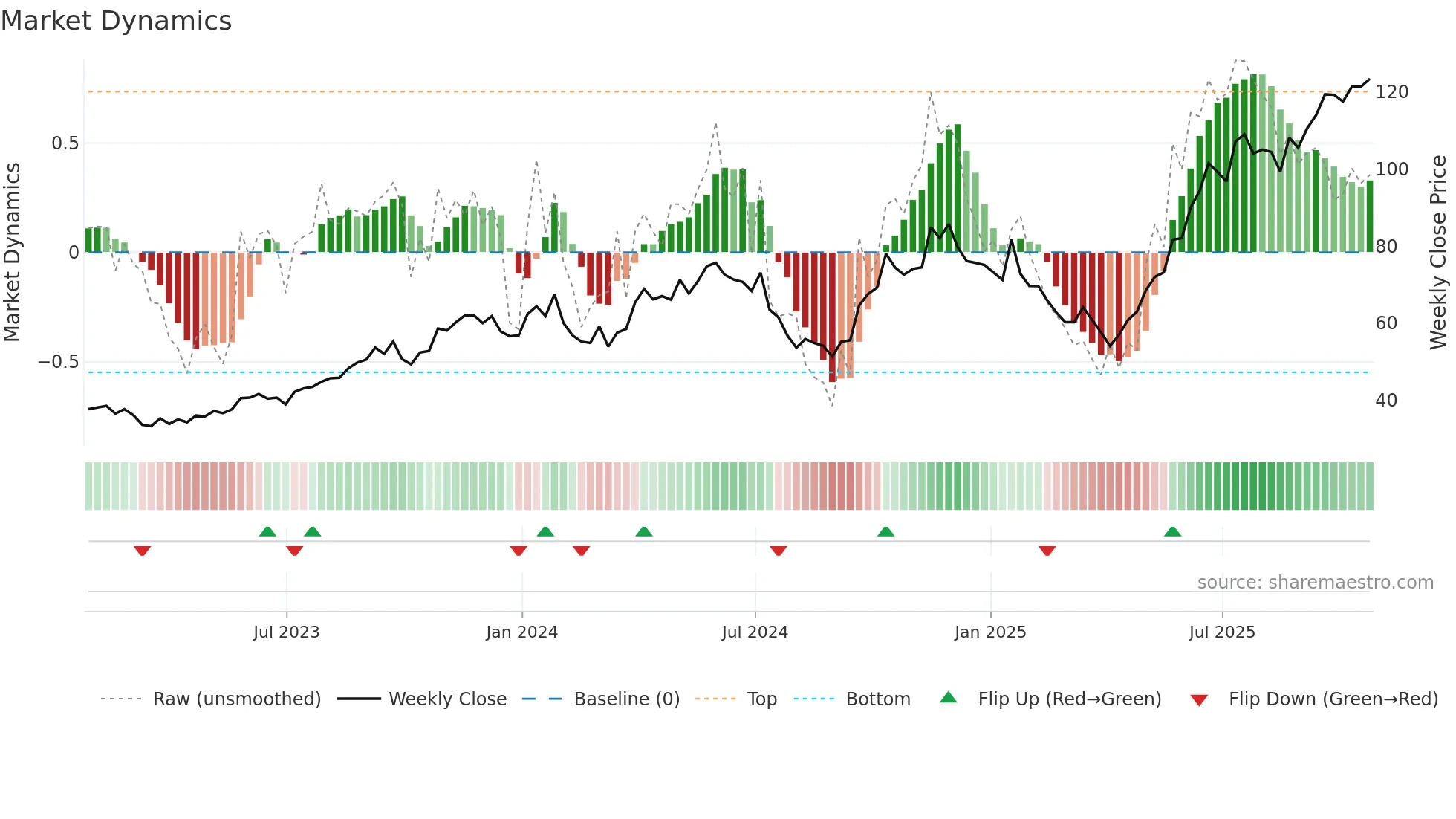 CCO weekly Market Dynamics chart