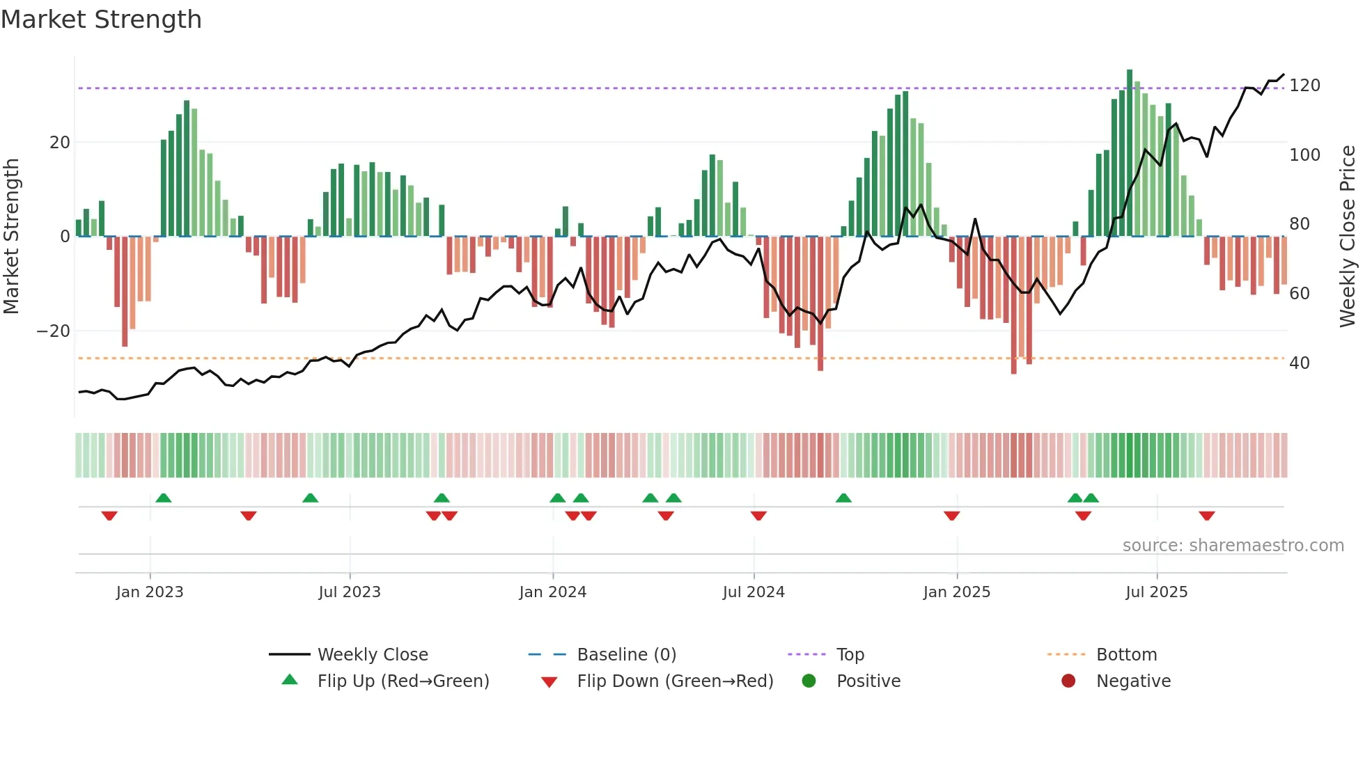 CCO weekly Market Strength chart