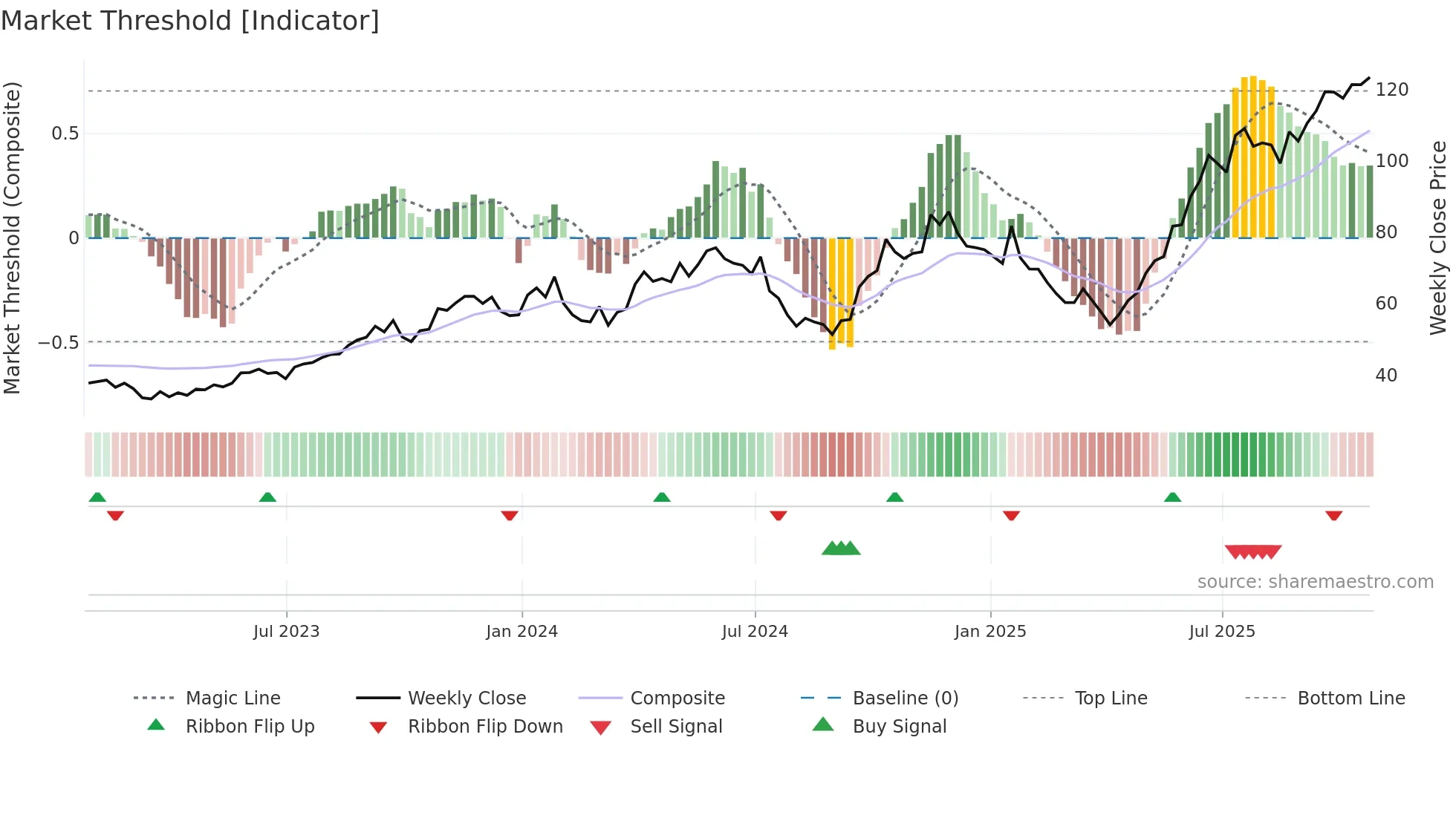 CCO weekly Market Threshold chart