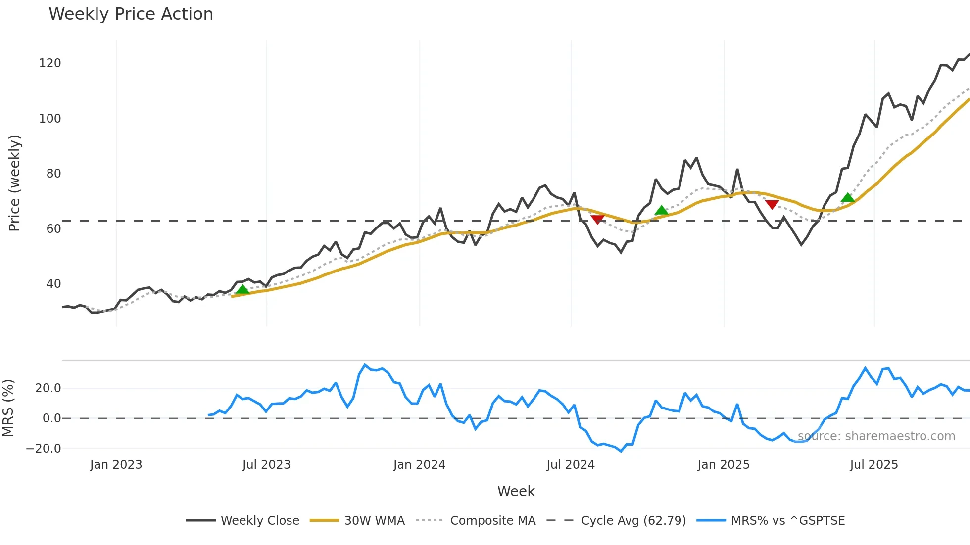 CCO weekly Price Action chart, closing 2025-10-24