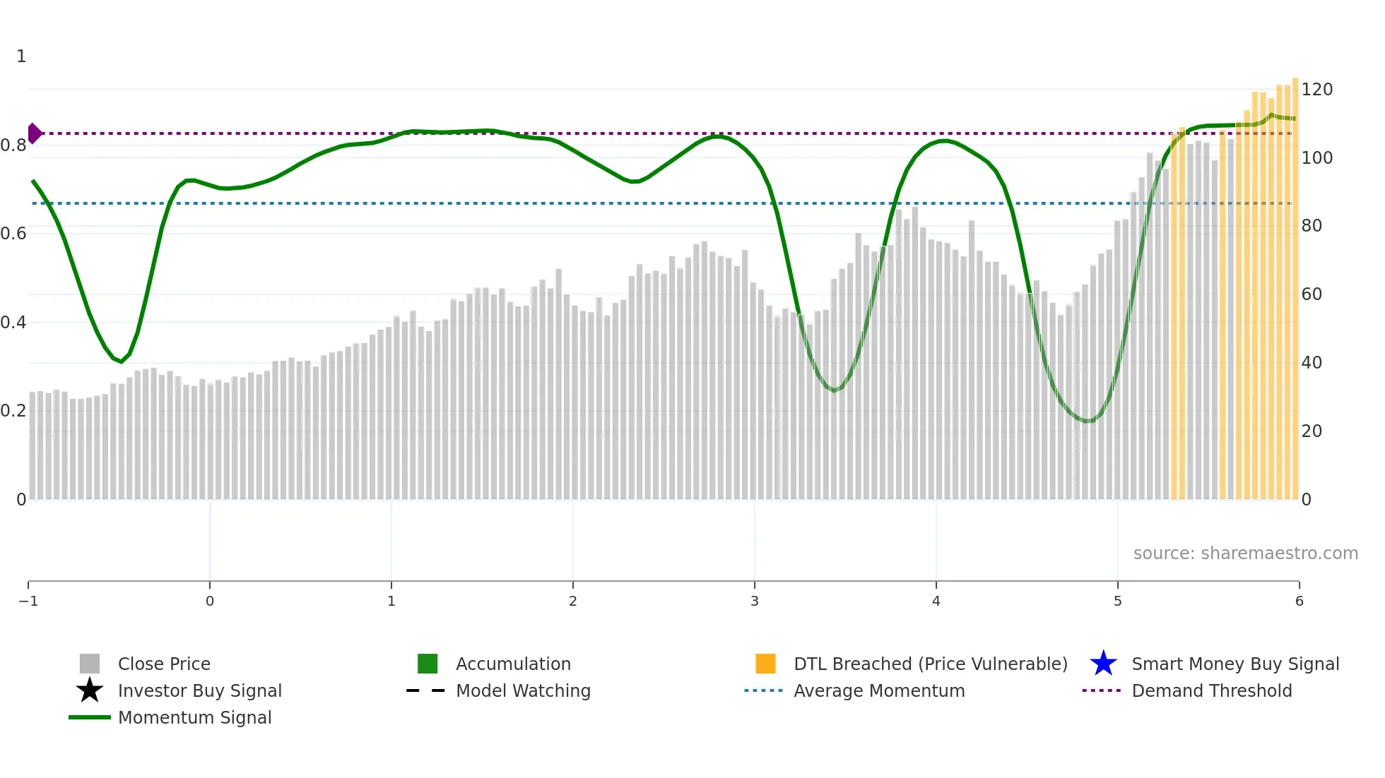 CCO weekly Smart Money chart