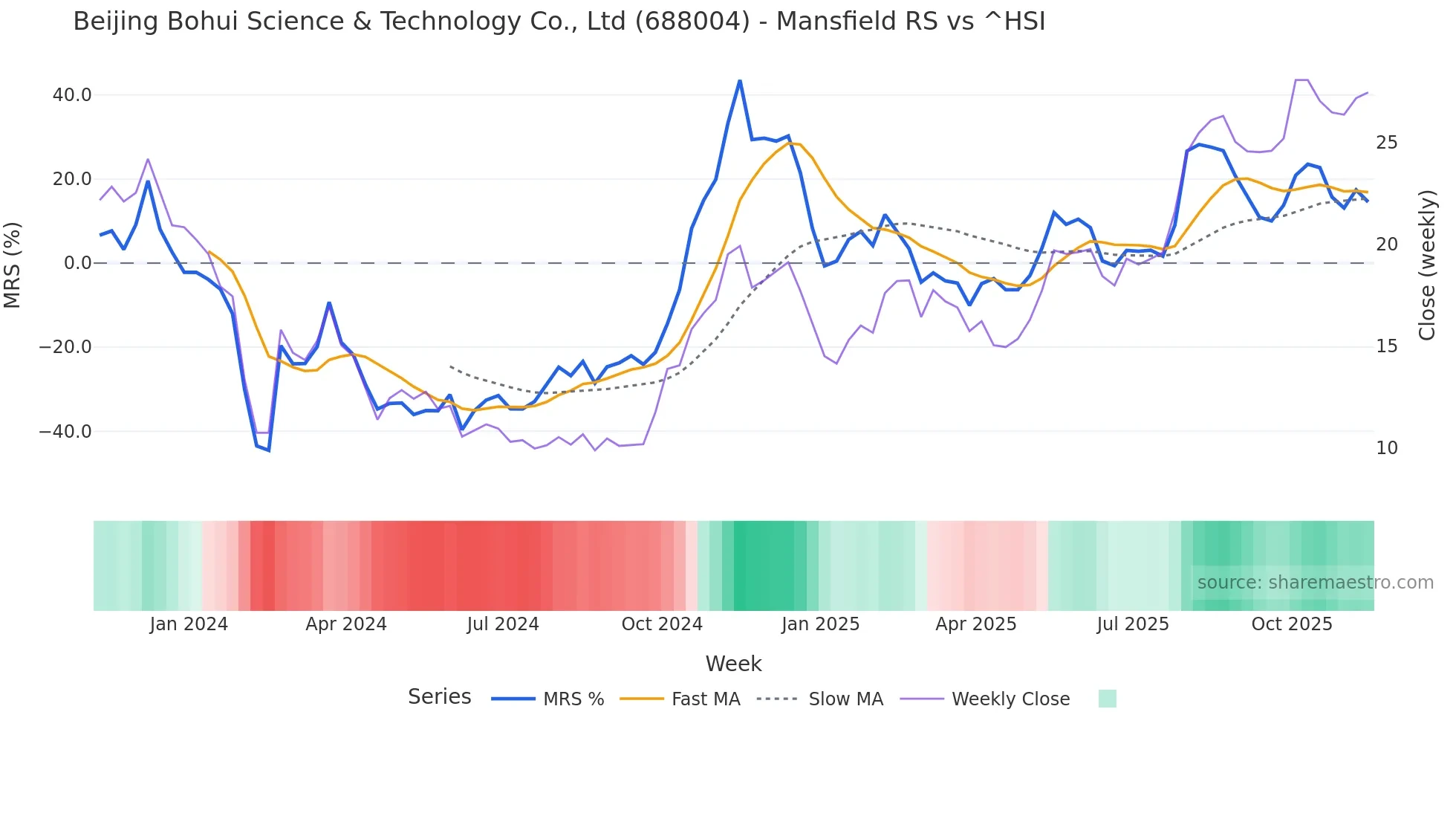 688004 Mansfield Relative Strength chart