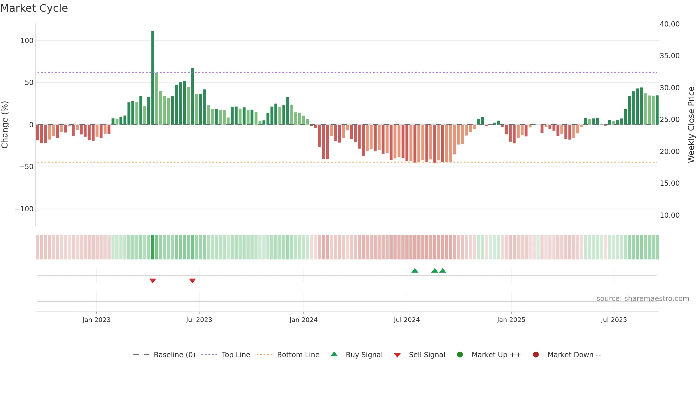 688004 weekly Market Cycle chart, closing 2025-09-15.