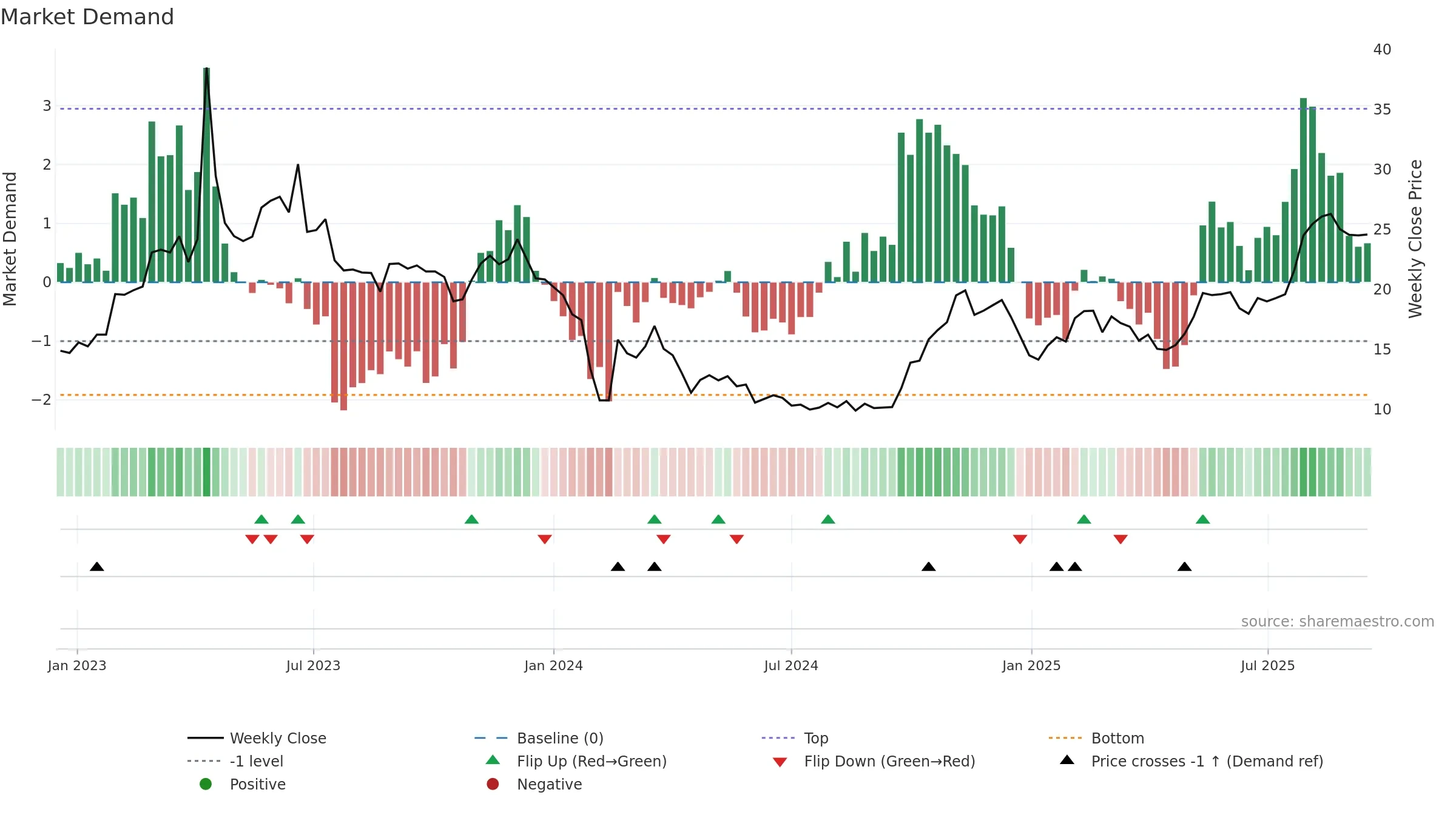 688004 weekly Market Demand chart, closing 2025-09-15.