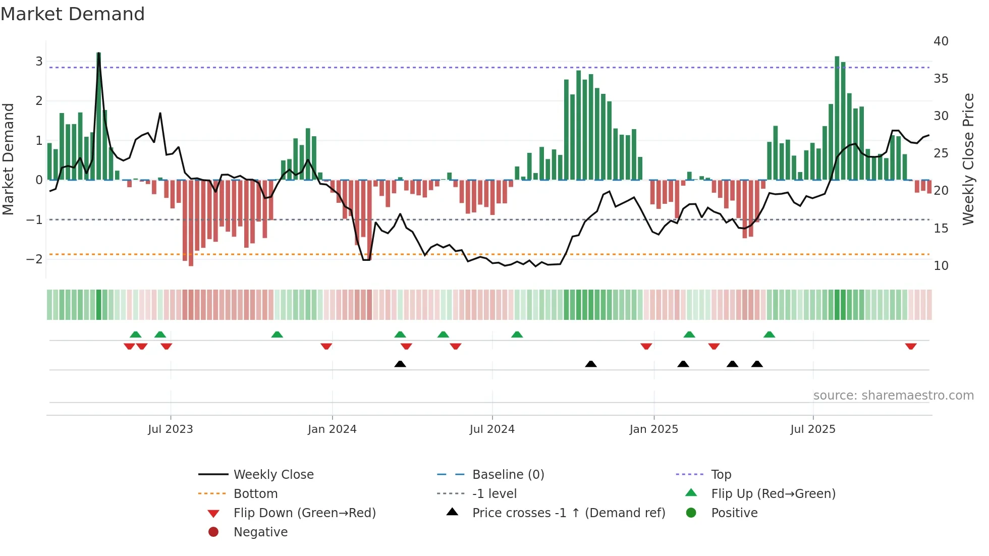 688004 weekly Market Demand chart