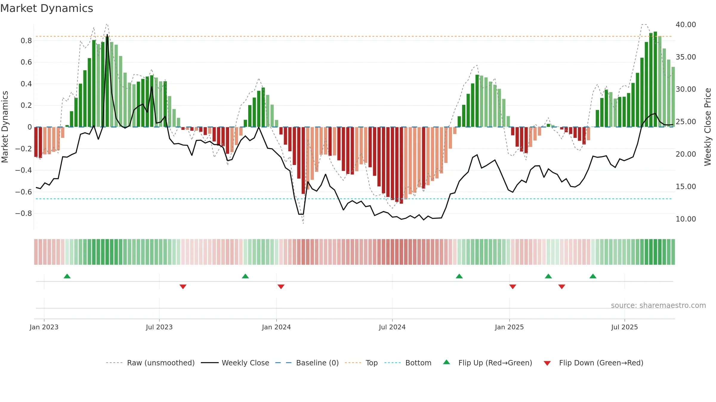 688004 weekly Market Dynamics chart, closing 2025-09-15.