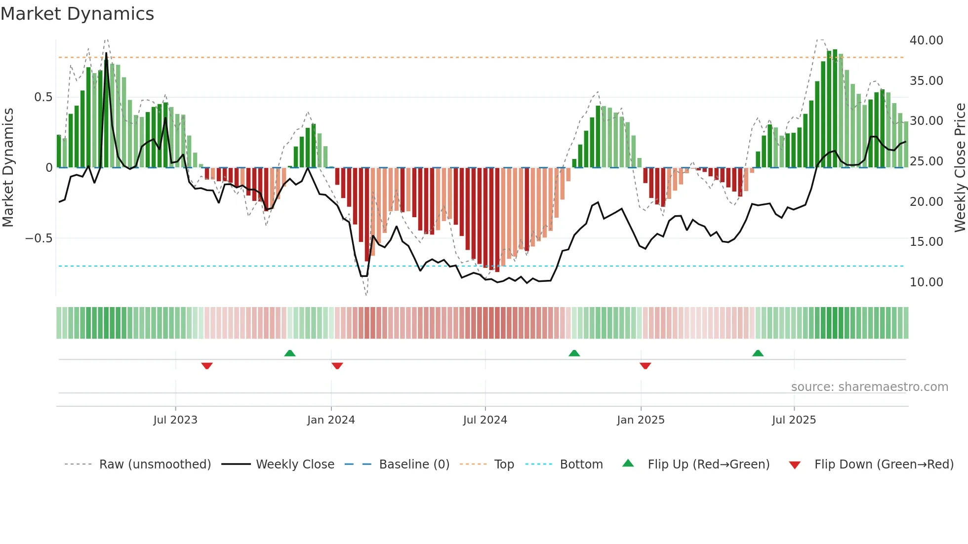 688004 weekly Market Dynamics chart