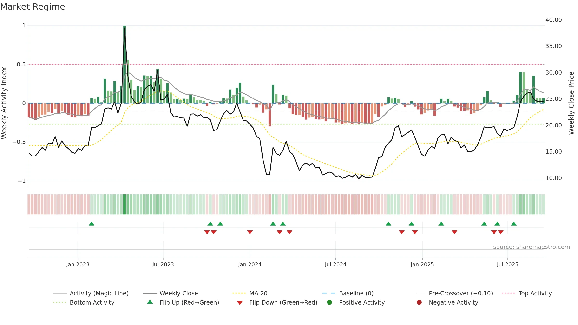 688004 weekly Market Snapshot chart, closing 2025-09-15.