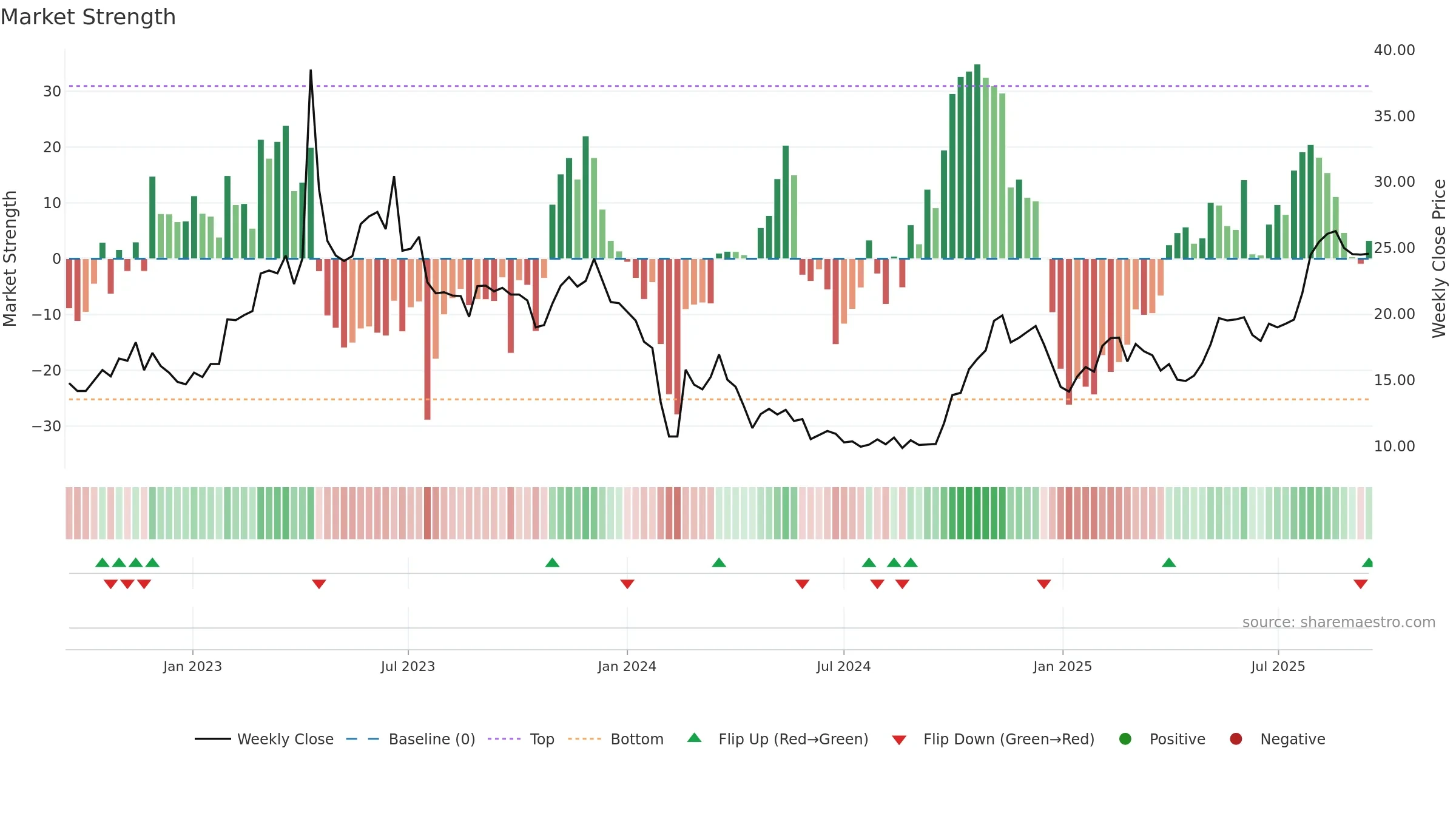 688004 weekly Market Strength chart, closing 2025-09-15.