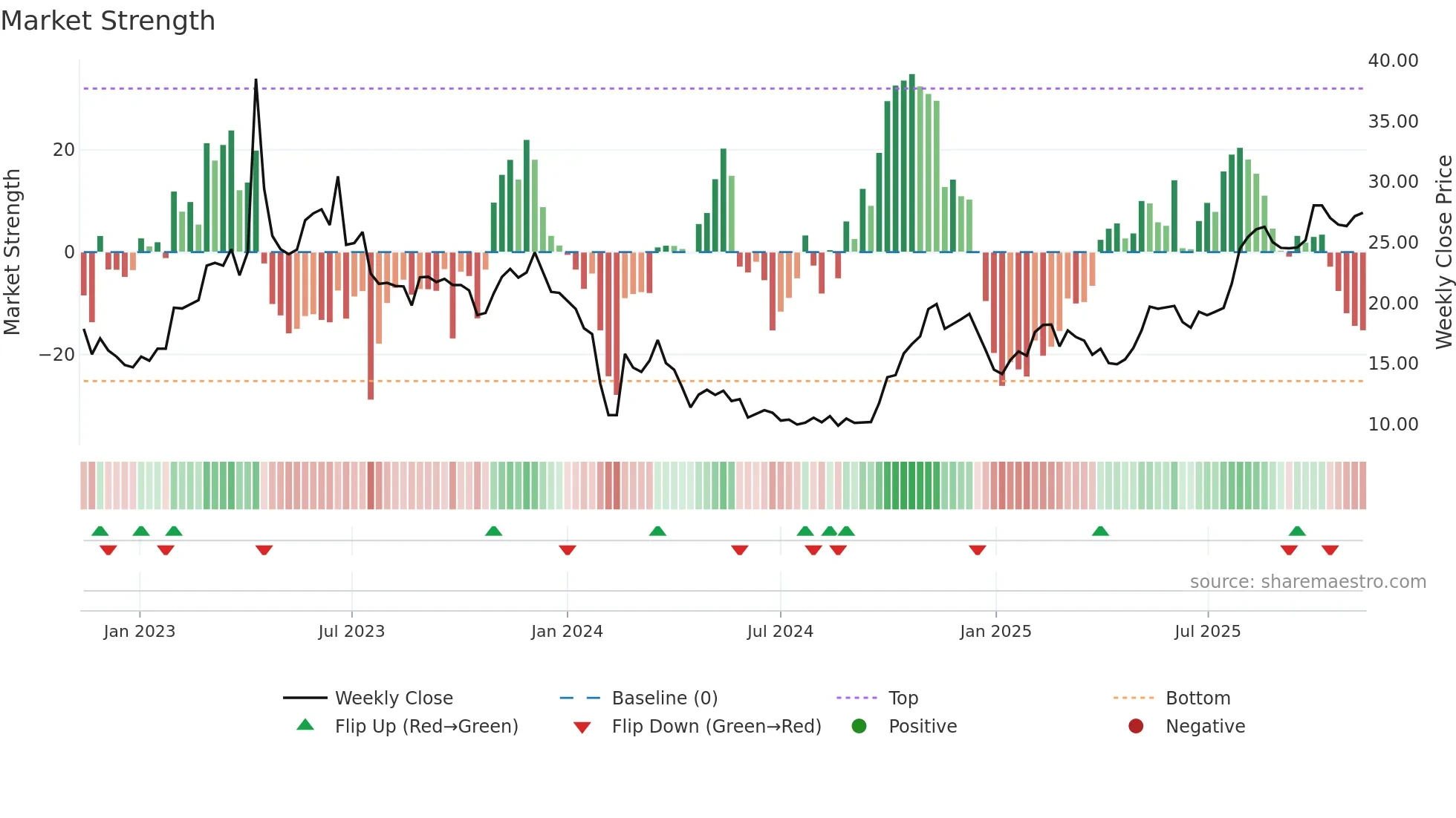 688004 weekly Market Strength chart