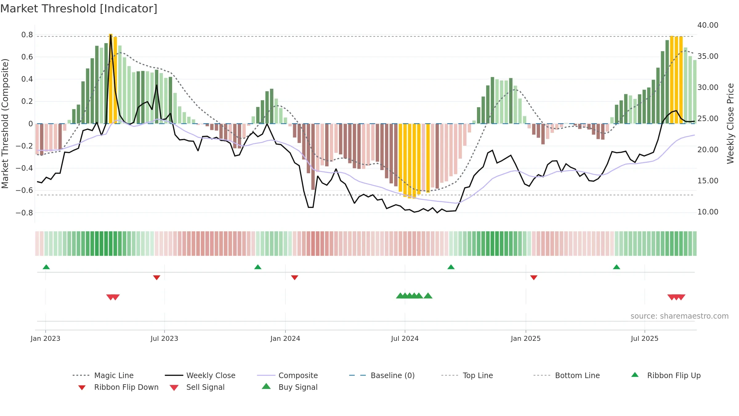 688004 weekly Market Threshold chart, closing 2025-09-15.