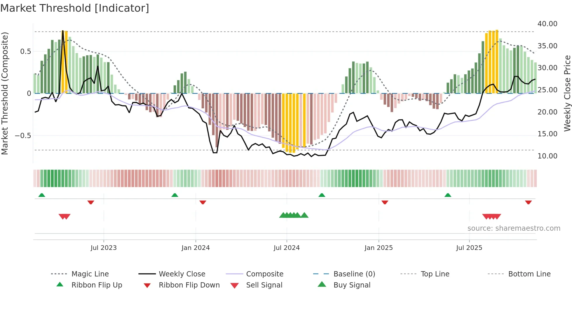 688004 weekly Market Threshold chart