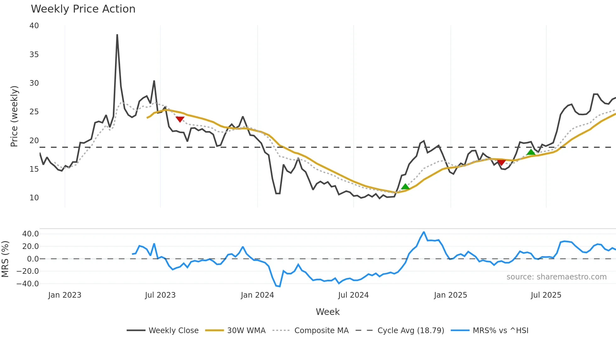 688004 weekly Price Action chart, closing 2025-11-10