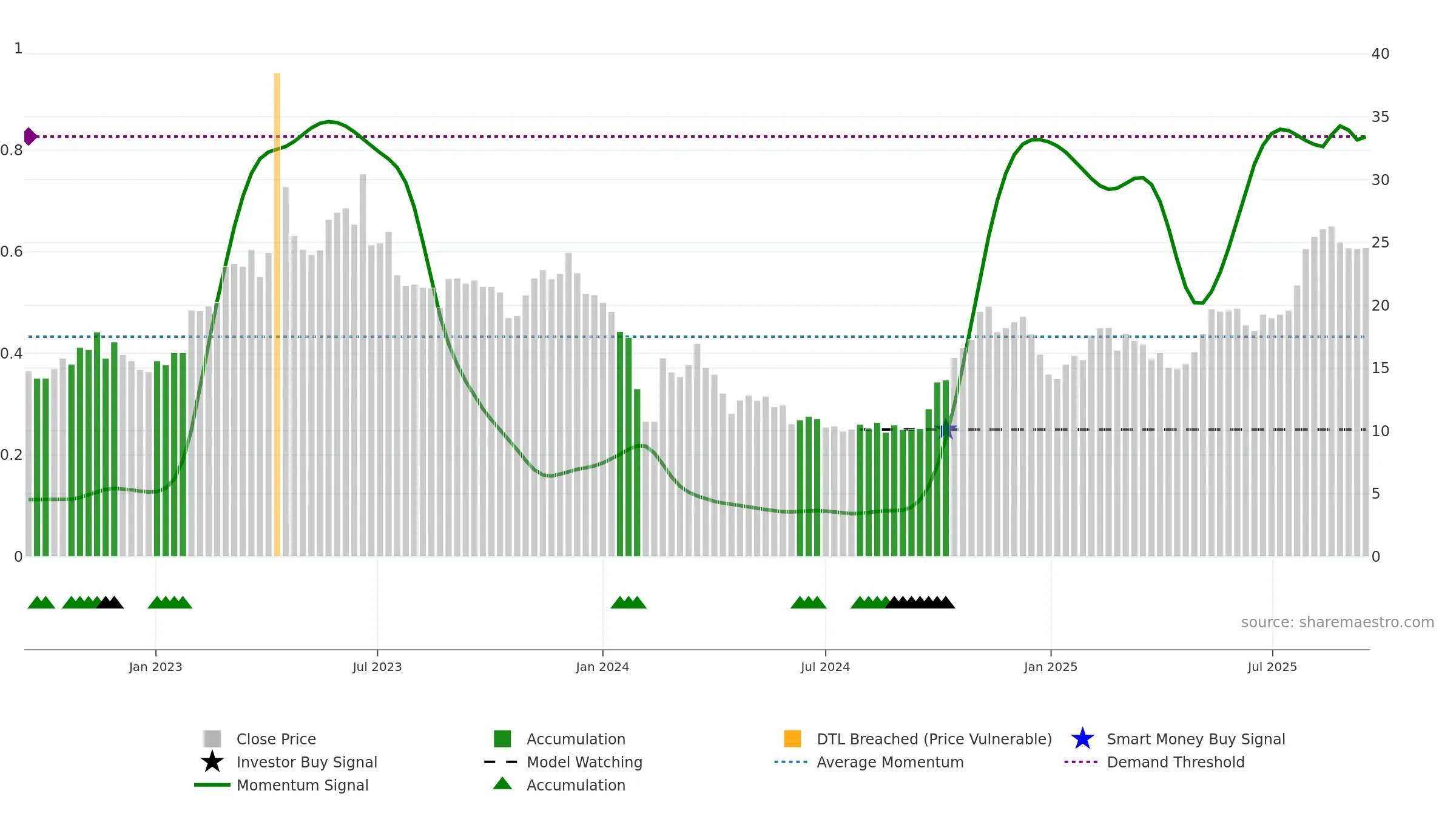 688004 weekly Smart Money chart, closing 2025-09-15.
