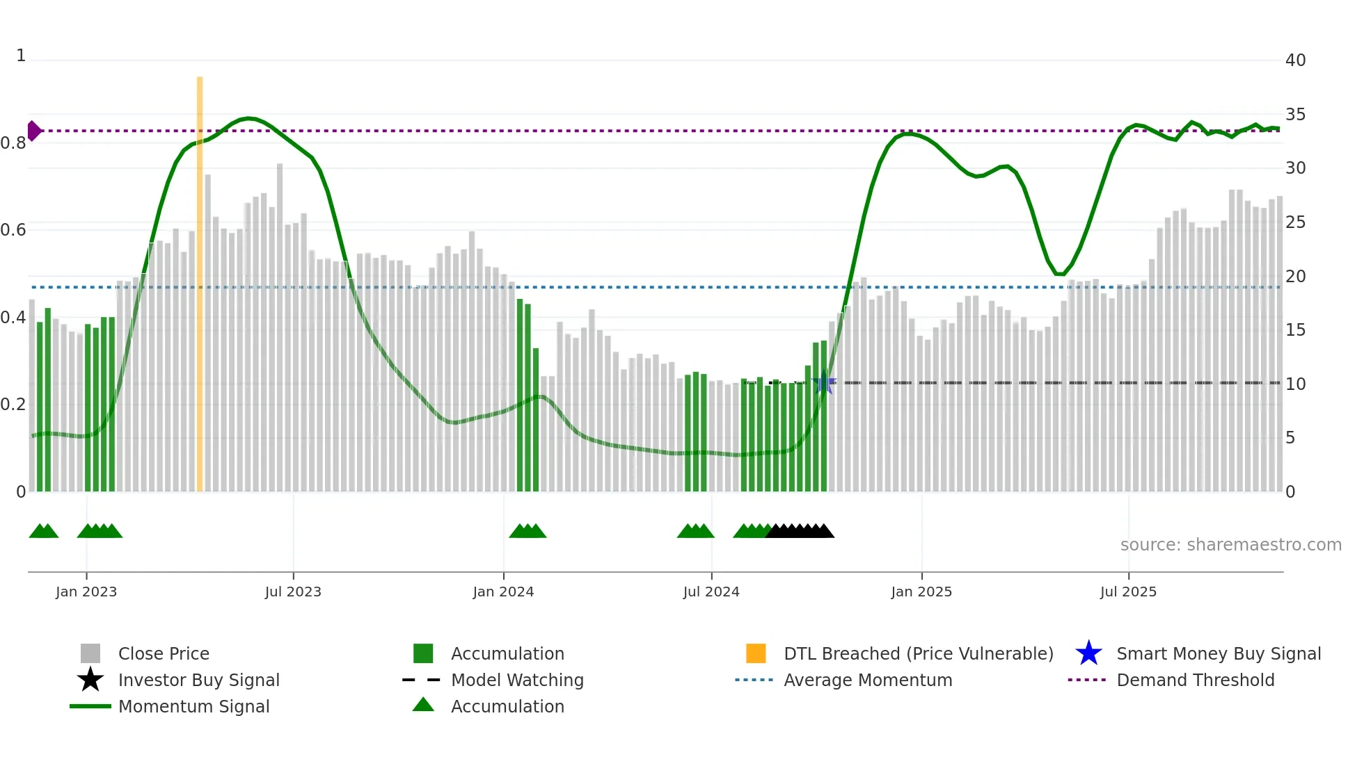 688004 weekly Smart Money chart