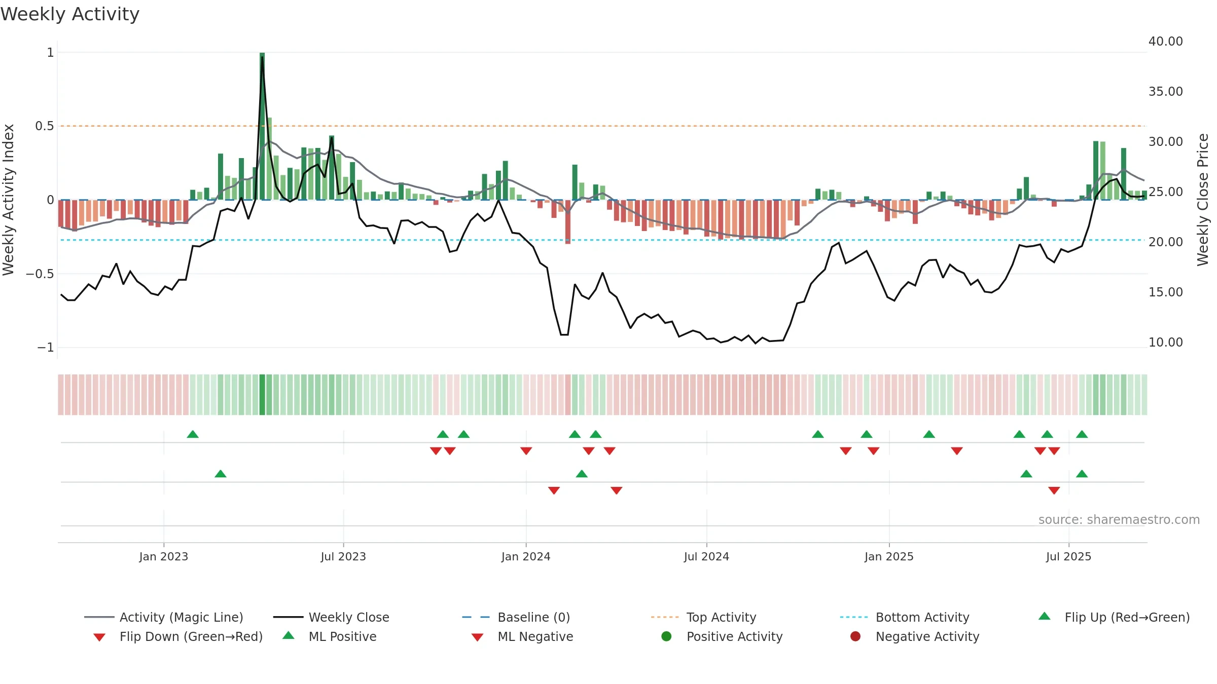 688004 weekly Activity chart, closing 2025-09-15.