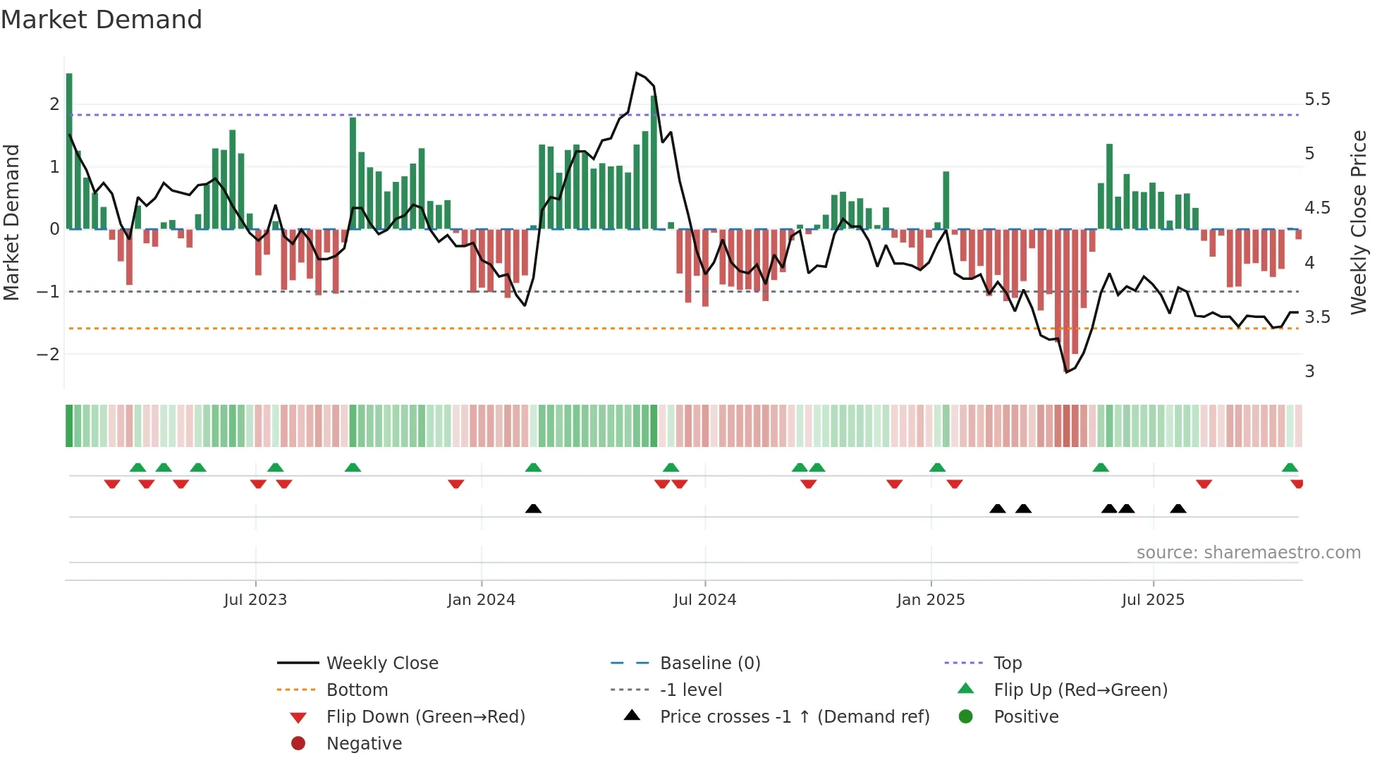 MCHN weekly Market Demand chart