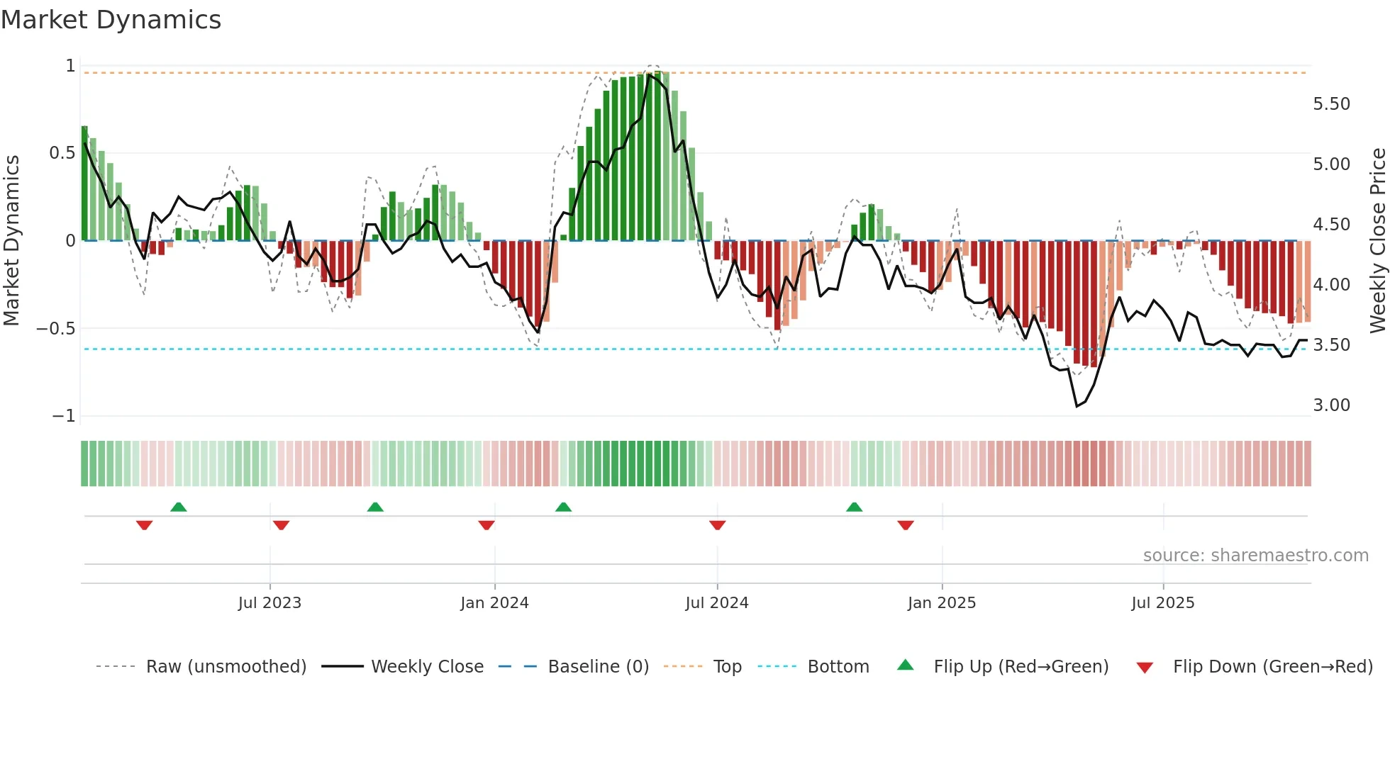 MCHN weekly Market Dynamics chart