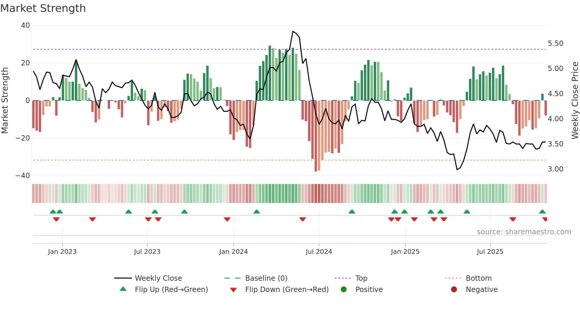 MCHN weekly Market Strength chart