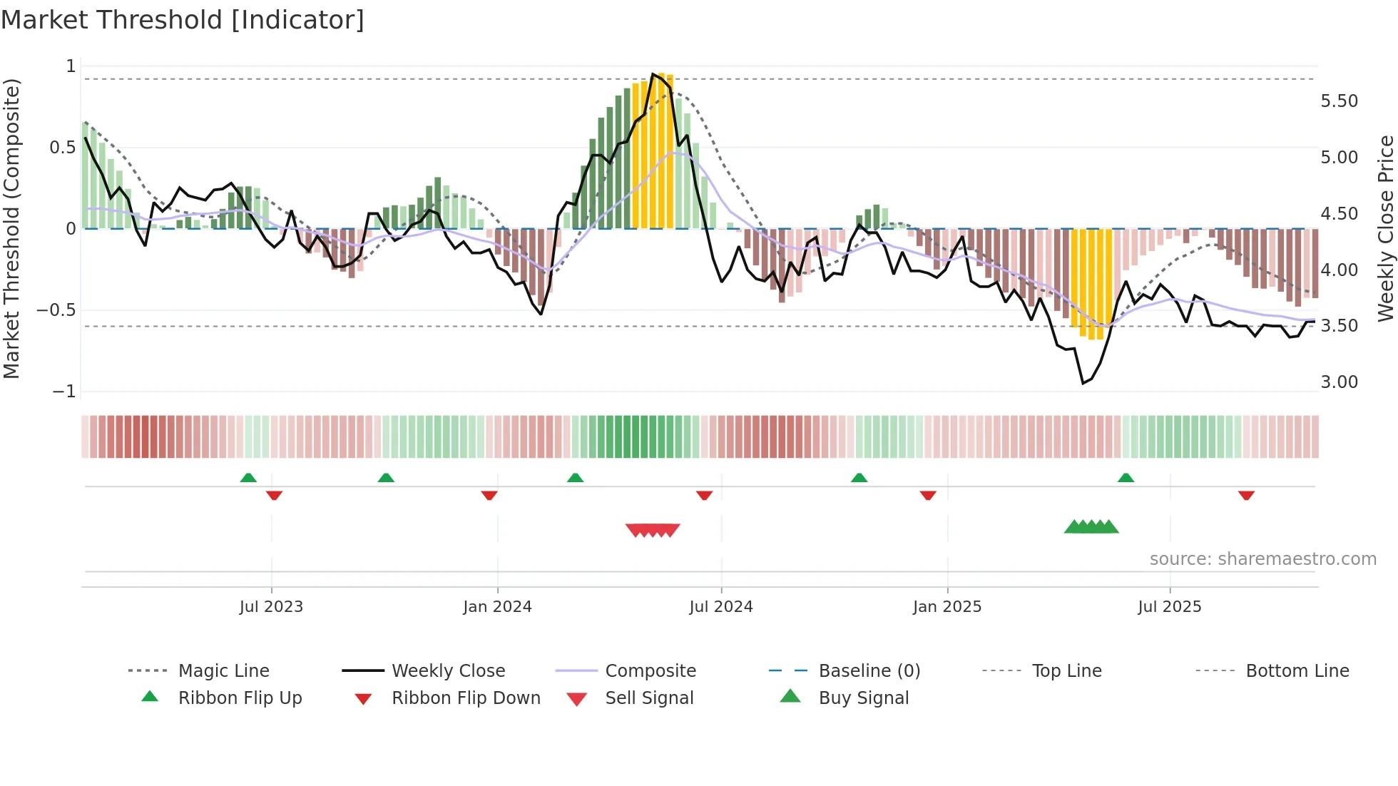 MCHN weekly Market Threshold chart