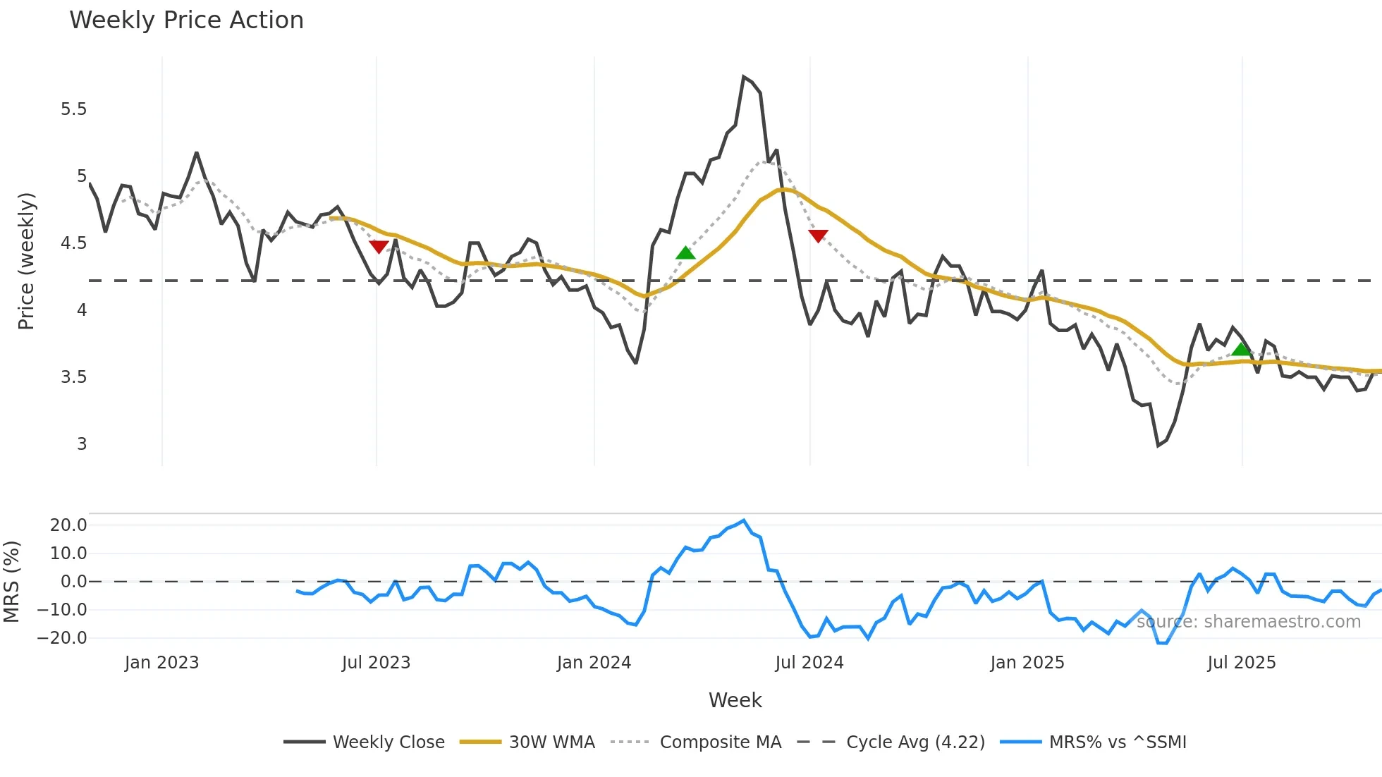 MCHN weekly Price Action chart, closing 2025-10-27