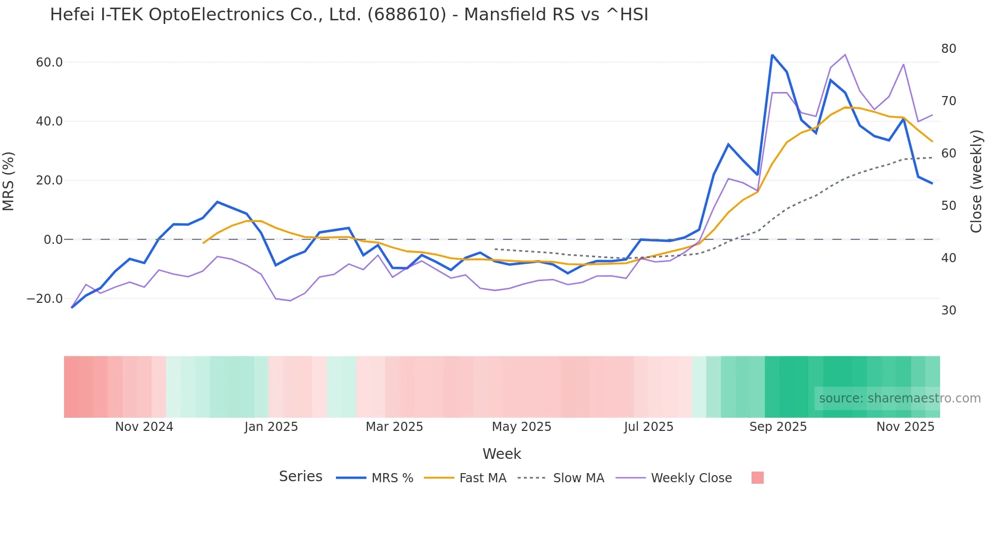 688610 Mansfield Relative Strength chart