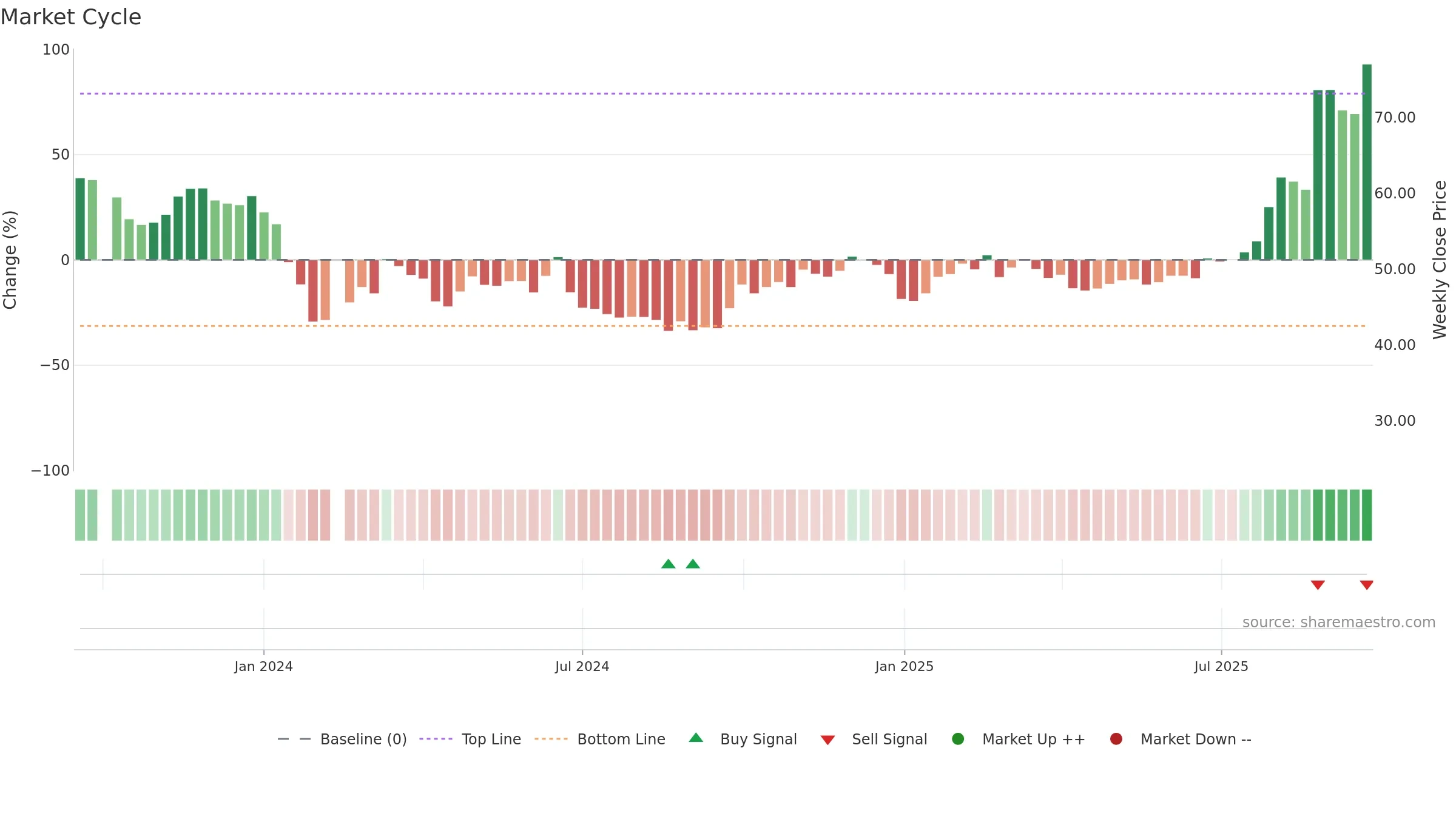 688610 weekly Market Cycle chart, closing 2025-09-22.