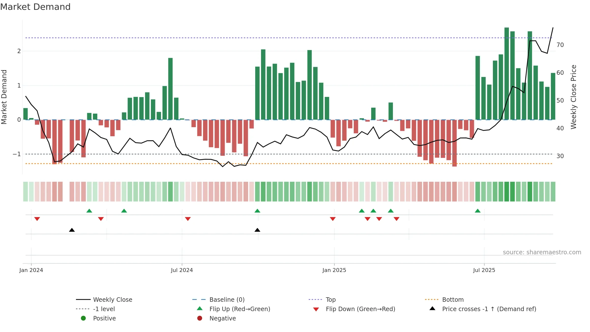 688610 weekly Market Demand chart, closing 2025-09-22.