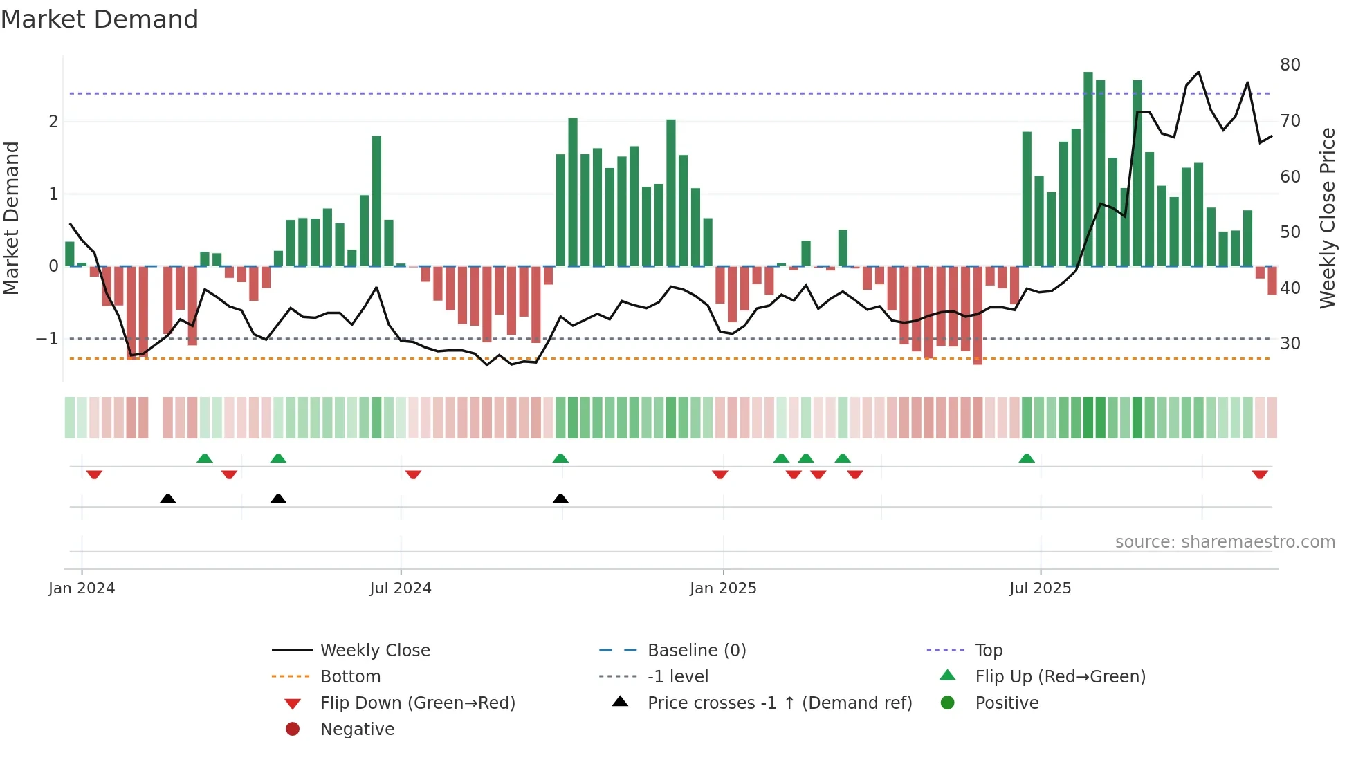 688610 weekly Market Demand chart