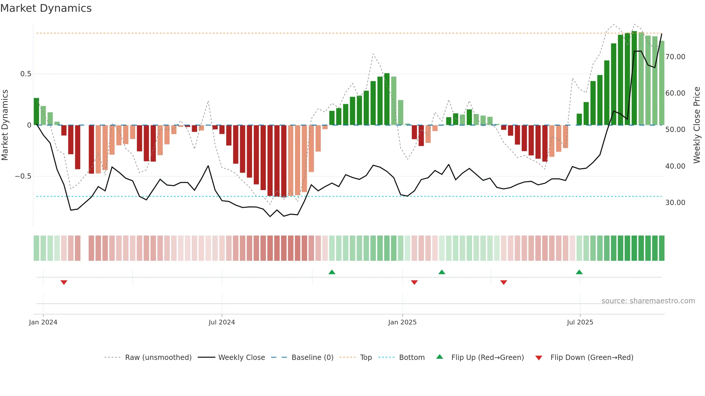 688610 weekly Market Dynamics chart, closing 2025-09-22.