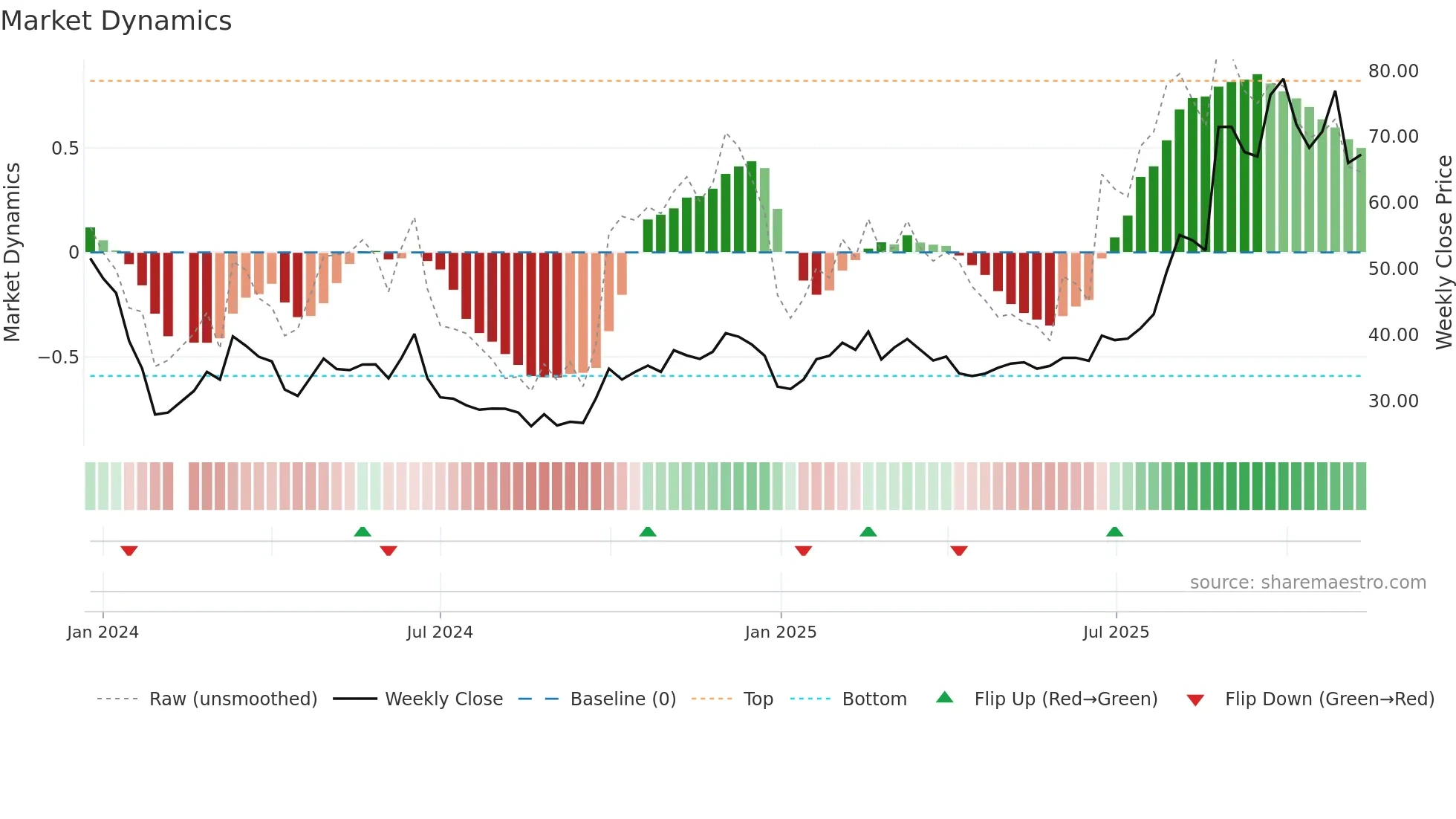 688610 weekly Market Dynamics chart