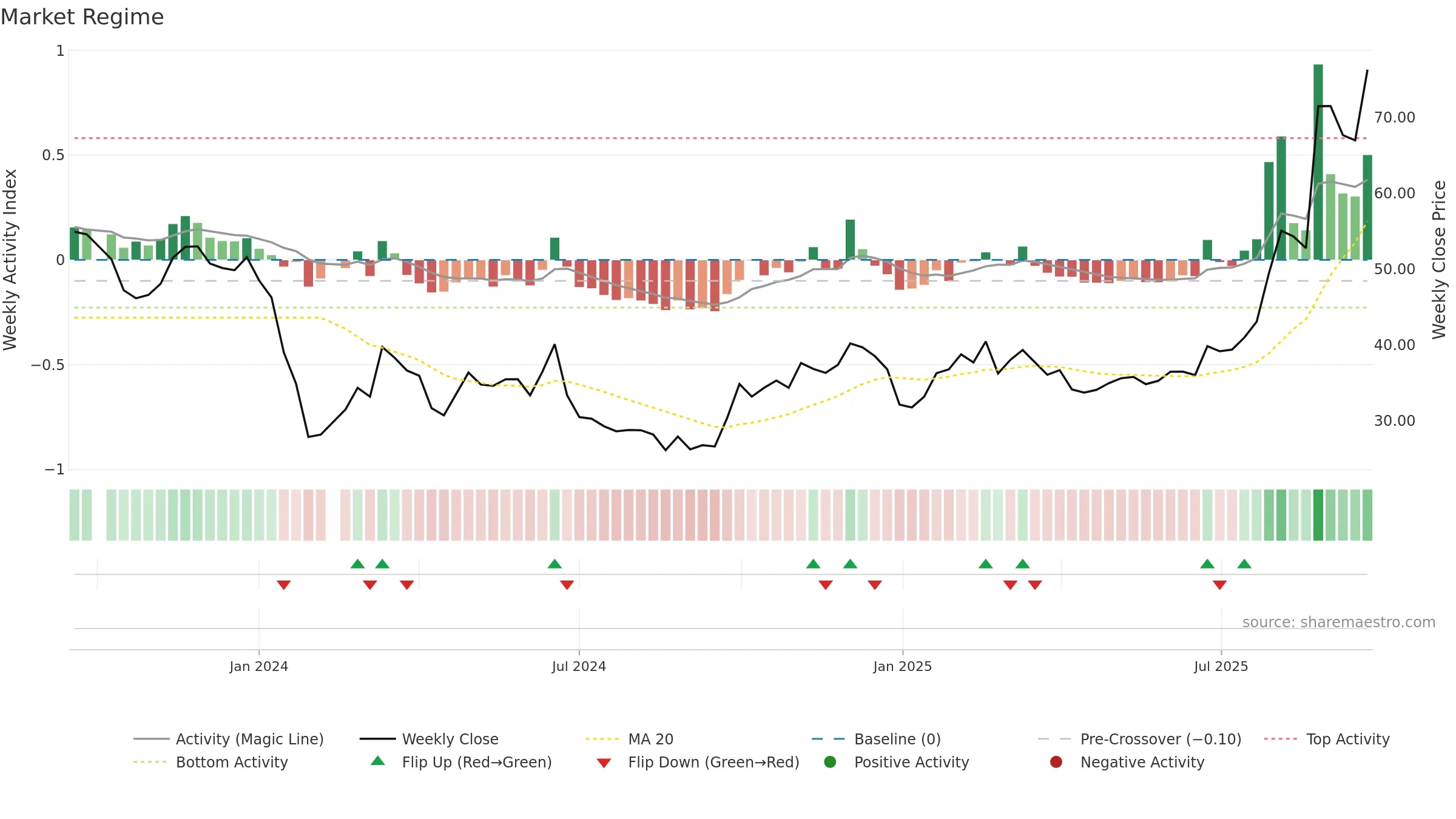 688610 weekly Market Snapshot chart, closing 2025-09-22.