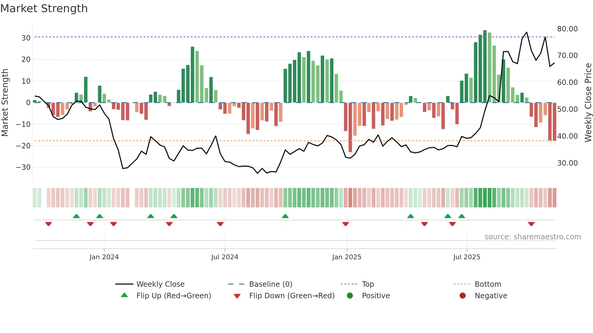 688610 weekly Market Strength chart