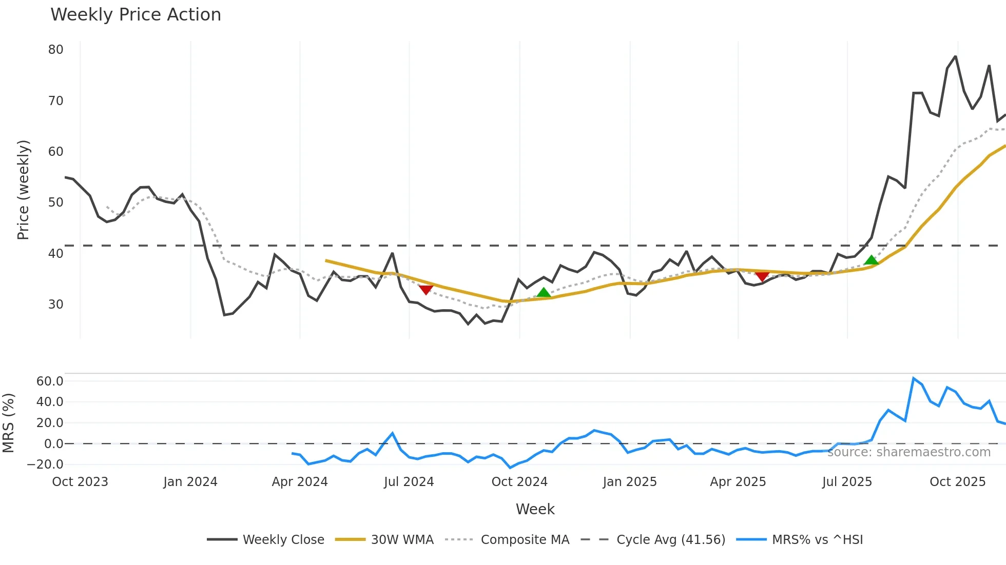 688610 weekly Price Action chart, closing 2025-11-10