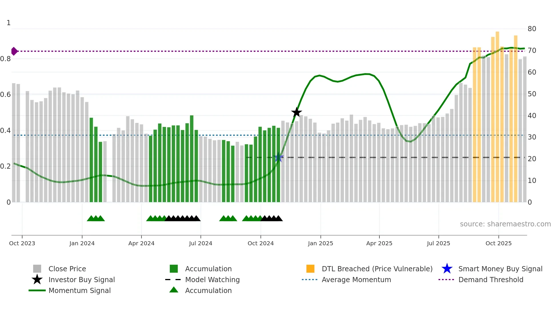 688610 weekly Smart Money chart