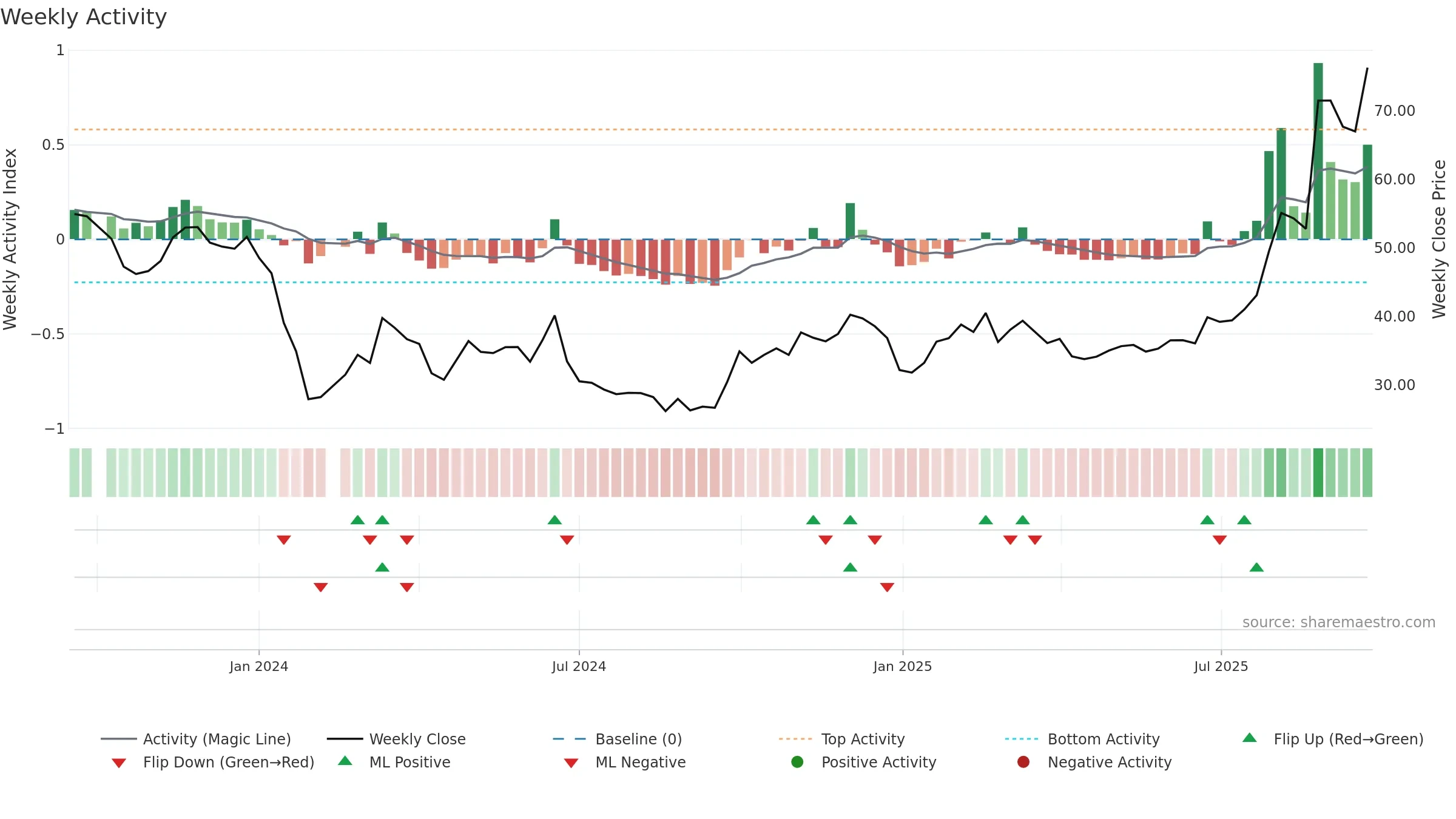 688610 weekly Activity chart, closing 2025-09-22.