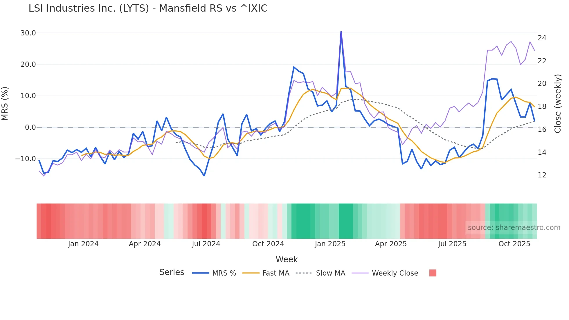 LYTS Mansfield Relative Strength chart