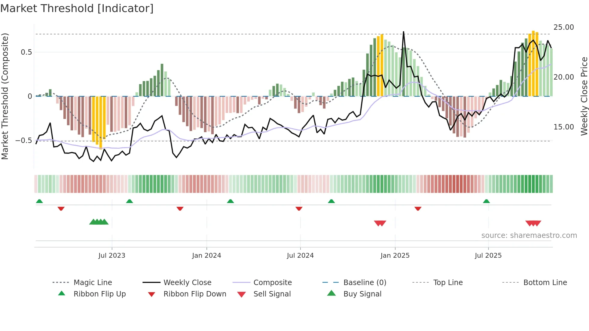 LYTS weekly Market Threshold chart